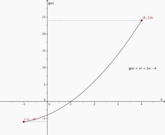 Grafen til funksjonen f(x) når x går fra -1 til 4. Da ser vi at f(x) har verdier fra -6 til 24.